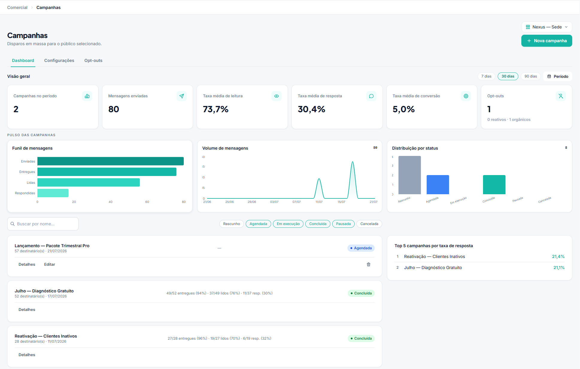 Dashboard de campanhas do Vinya