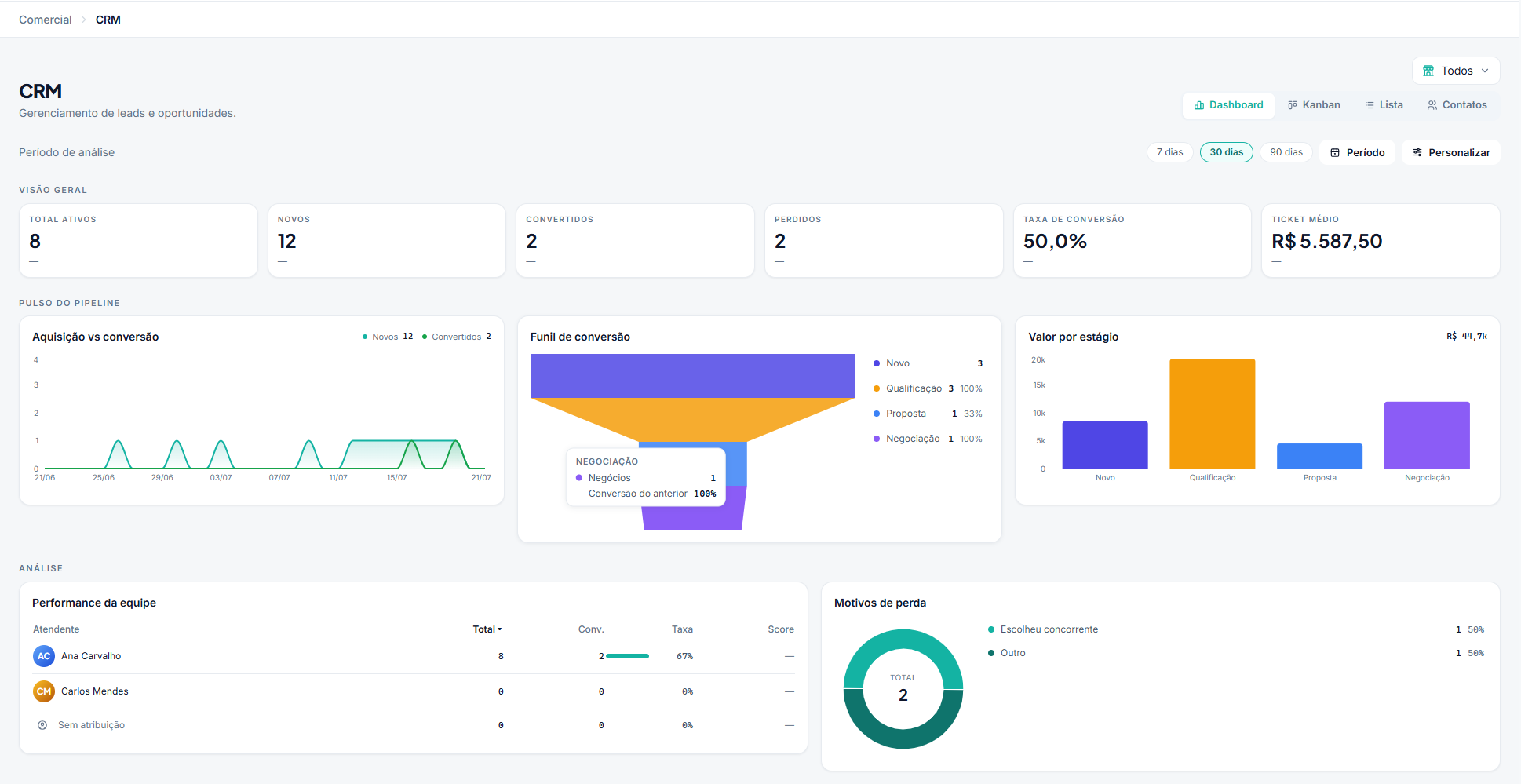 Dashboard CRM do Vinya